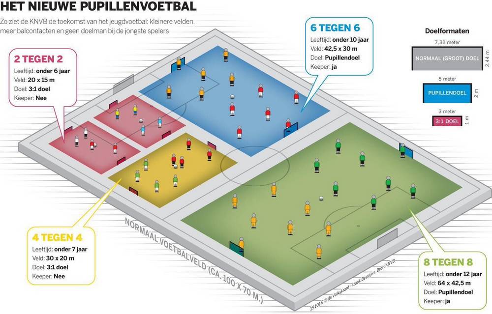Pupillen voetbaldoel JVD180 31 De nieuwe spelvormen van de KNVB, deze 5 x 2 meter voetbaldoelen, model JVD180, behoren tot het topsegment als het om het 6 tegen 6 spel gaat en het 8 tegen 8 pupillenspel.